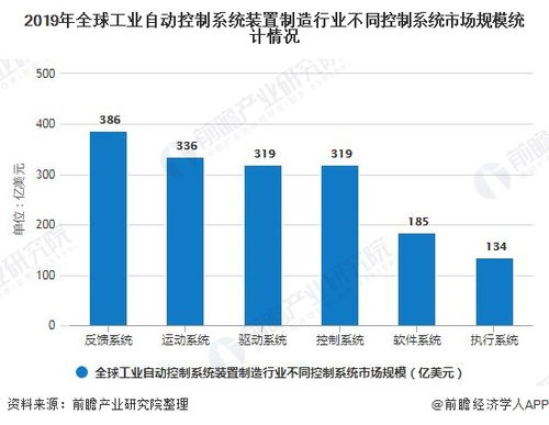 2020年全球工业自动控制系统装置制造行业发展现状分析 市场规模将近1700亿美元