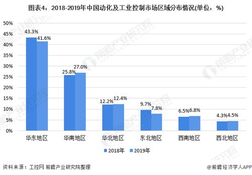 2020年中国工业自动控制系统装置制造行业市场现状与竞争格局分析 控制驱动是主要市场